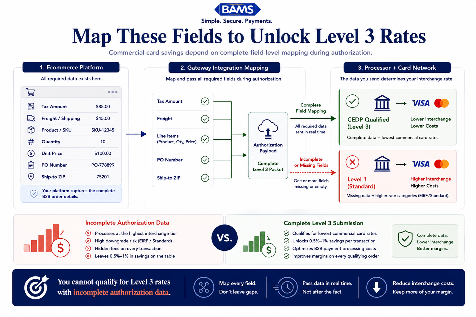 Editorial fintech infographic showing the exact ecommerce order fields required for Level 3 interchange qualification and lower B2B payment processing fees.