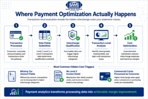 Step framework infographic showing how transaction-level evaluation, Level 2 and Level 3 data, and interchange optimization reduce payment processing costs for ecommerce merchants.