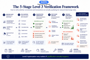 Enterprise fintech systems infographic showing how B2B ecommerce merchants audit Level 2 and Level 3 qualification failures to reduce hidden credit card processing fees.