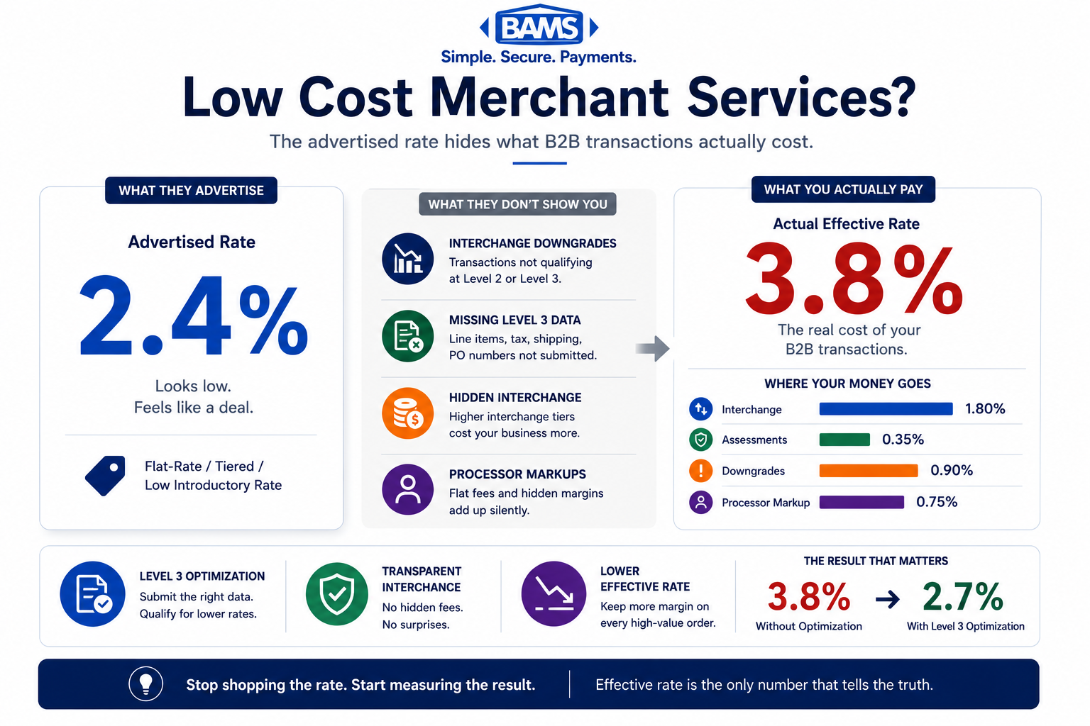 editorial infographic showing advertised merchant processing rate versus actual effective rate on B2B commercial card transactions