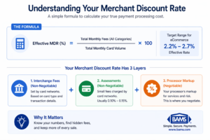 Merchant discount rate formula showing total fees divided by total volume and breakdown of interchange, assessments, and processor markup