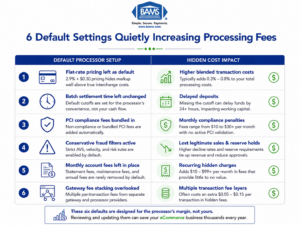 Comparison infographic showing six default merchant account settings that increase ecommerce payment processing fees
