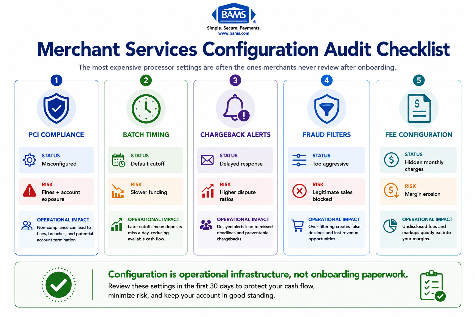 Checklist infographic showing critical merchant services settings that impact compliance, funding, and chargeback risk