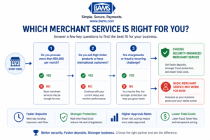 Simple decision guide to help businesses choose between basic and security-enhanced merchant services based on volume, fraud risk, and cash flow needs