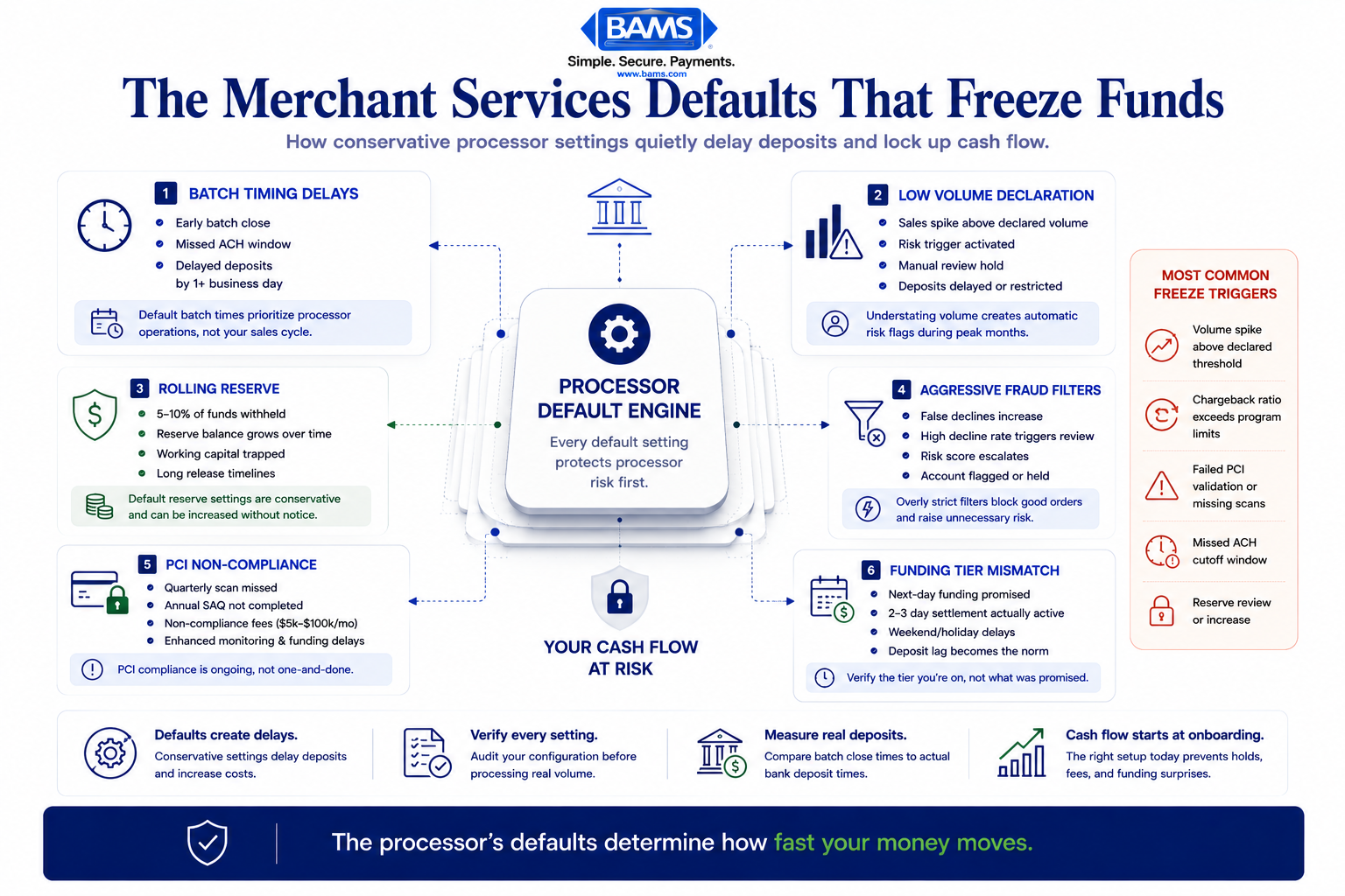 Editorial fintech infographic showing how merchant services checklist mistakes trigger frozen funds, reserve holds, delayed settlements, and hidden payment processing fees.
