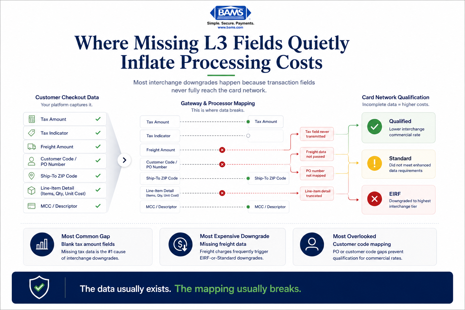 Editorial fintech infographic showing a realistic payment data audit with missing Level 3 fields causing interchange downgrades and increased effective processing rates.