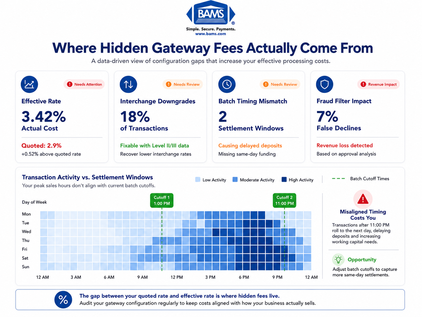 Analytics dashboard infographic showing hidden ecommerce payment gateway fee issues and transaction mismatches