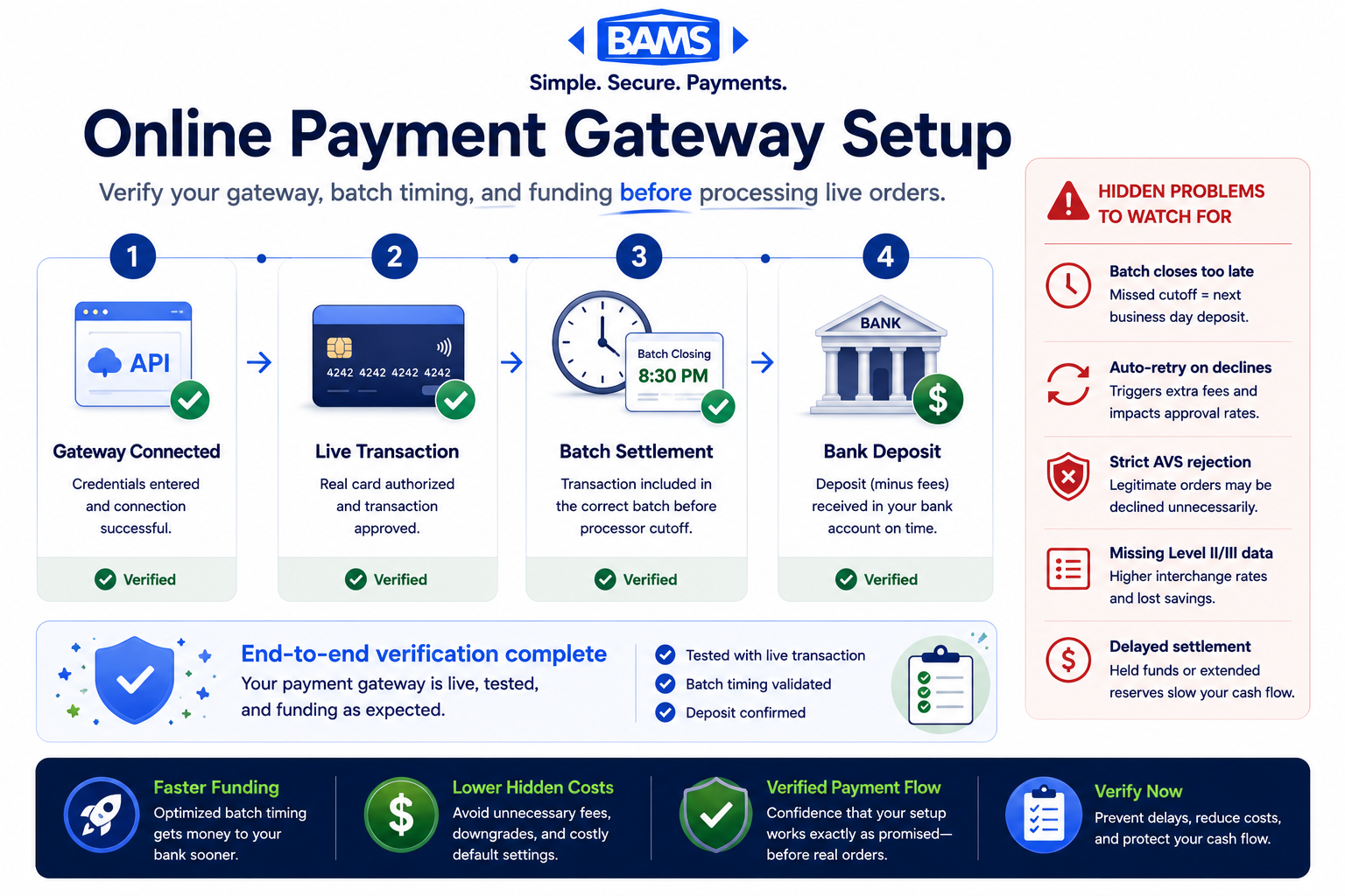 payment gateway setup workflow infographic showing transaction authorization batch settlement and bank deposit verification
