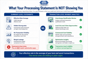 Fintech infographic comparing summary-level processing statements versus transaction-level payment analytics and showing how hidden interchange downgrades quietly reduce merchant margins.