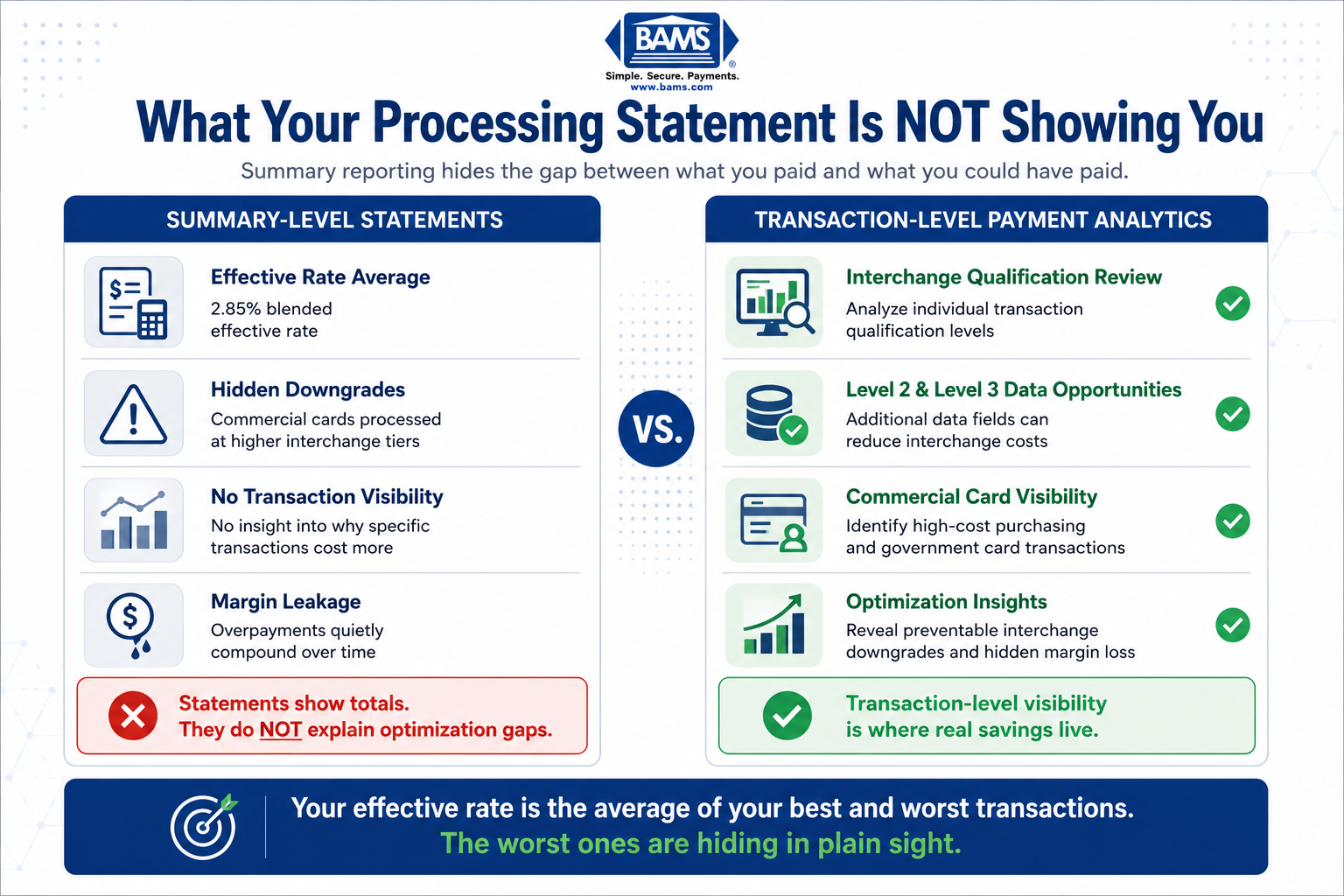 Fintech infographic comparing summary-level processing statements versus transaction-level payment analytics and showing how hidden interchange downgrades quietly reduce merchant margins.