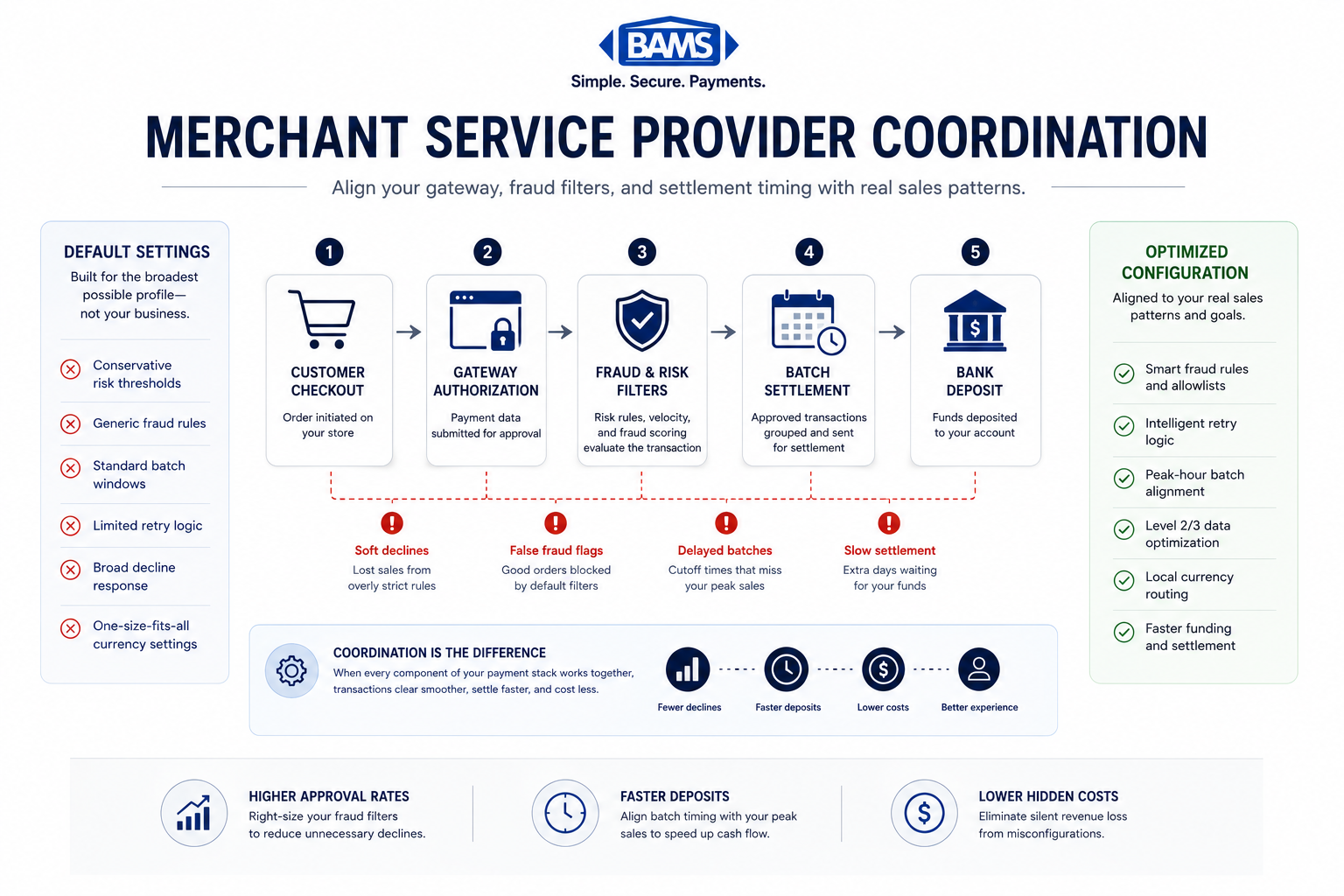 merchant-service-provider-coordination-framework.png payment infrastructure workflow showing gateway authorization fraud filters batch settlement and bank deposits aligned through merchant service provider coordination