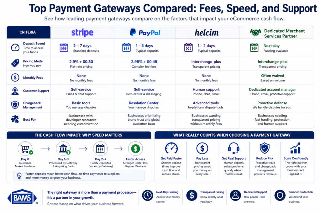 Best Payment Gateways for eCommerce: Fees, Speed, Support