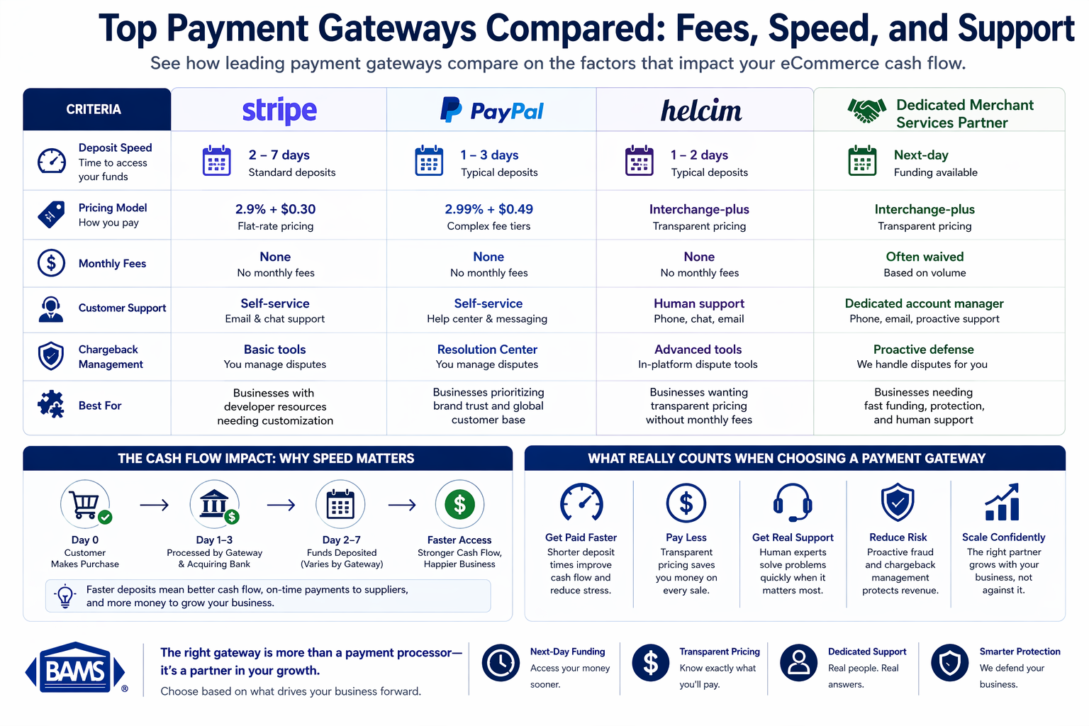 Comparison of payment gateways including Stripe, PayPal, Helcim, and merchant services partner based on fees, deposit speed, support, and chargeback management