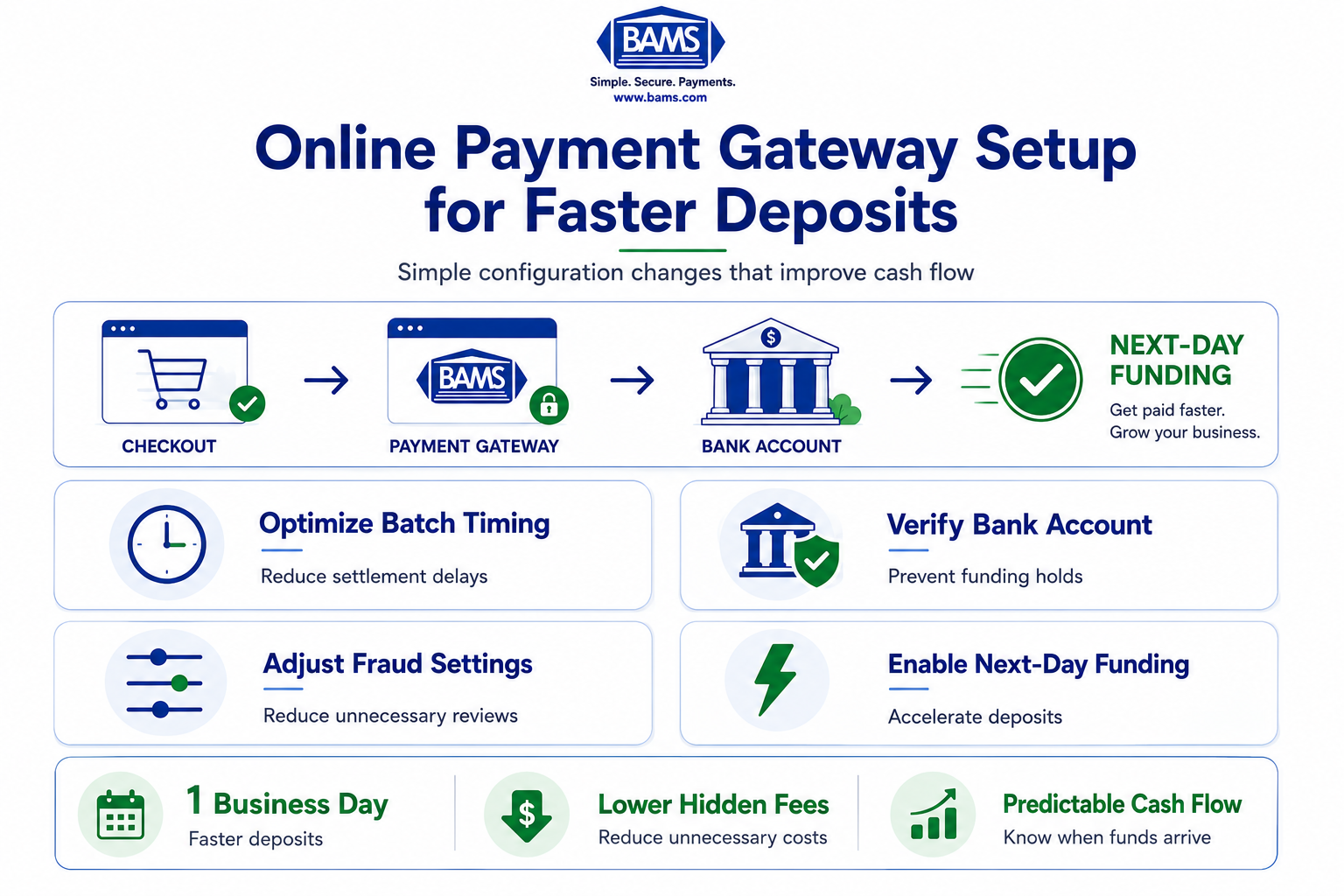 Modern fintech workflow infographic showing the step-by-step online payment gateway setup process for achieving next-day funding and faster ecommerce deposits.