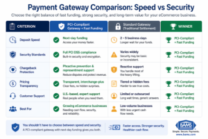 Comparison of payment gateway speed versus security showing differences between fast funding PCI-compliant gateways and standard gateways for eCommerce