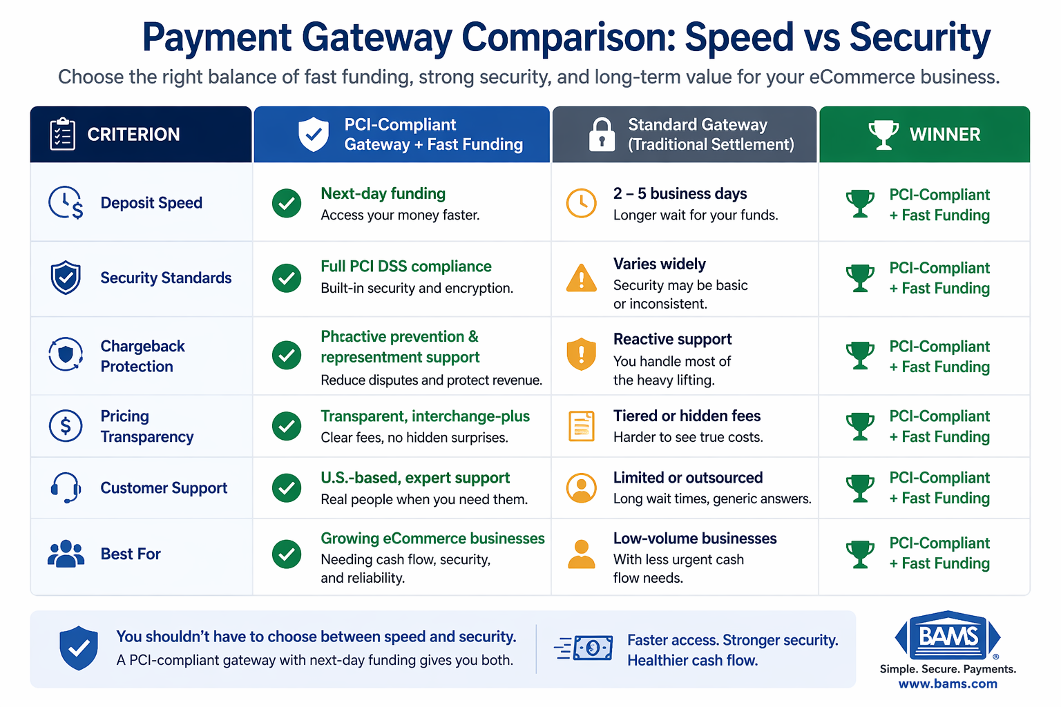Comparison of payment gateway speed versus security showing differences between fast funding PCI-compliant gateways and standard gateways for eCommerce
