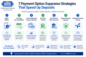 seven payment option expansion strategies including digital wallets, BNPL, local payment methods, next day funding, ACH payments, security upgrades, and optimized routing