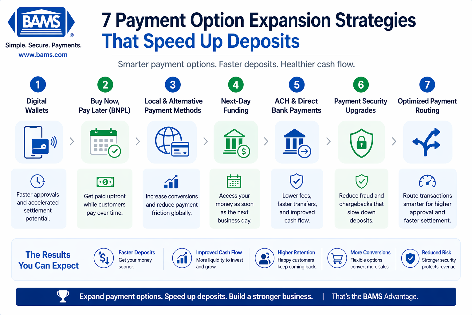 7 Payment Option Expansion Strategies That Speed Up Deposits seven payment option expansion strategies including digital wallets, BNPL, local payment methods, next day funding, ACH payments, security upgrades, and optimized routing