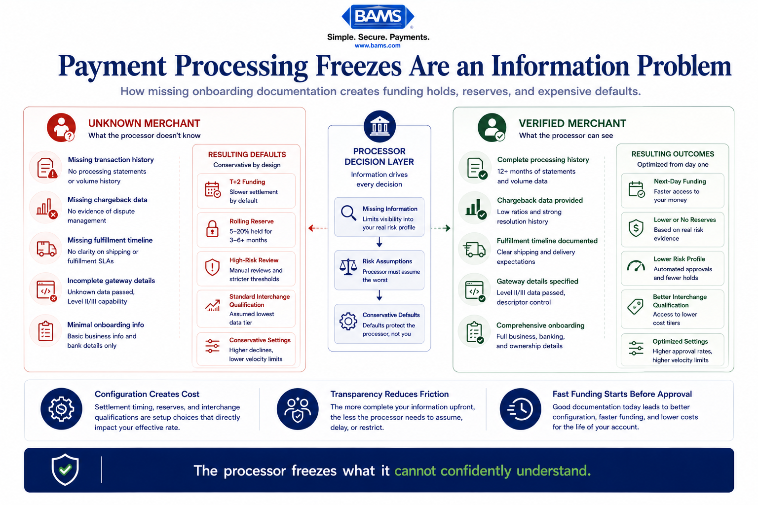 Editorial fintech infographic showing how missing onboarding documentation creates payment processing freezes, reserve holds, delayed funding, and higher effective processing costs.