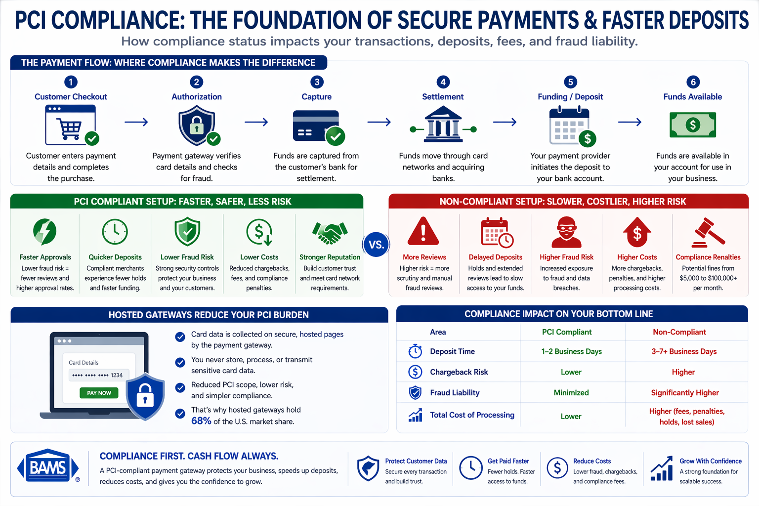 PCI compliance impact on payment flow showing authorization, settlement, deposit timing, and differences between compliant and non compliant payment gateways