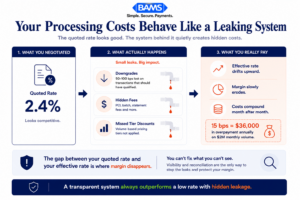 Editorial fintech infographic showing how volume-based pricing tiers, hidden merchant service fees, and ineffective reconciliation quietly increase the effective processing rate over time.