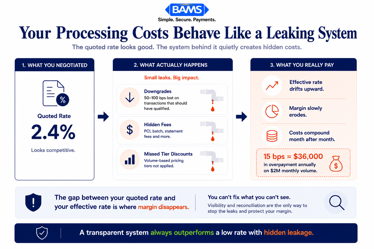 Editorial fintech infographic showing how volume-based pricing tiers, hidden merchant service fees, and ineffective reconciliation quietly increase the effective processing rate over time.