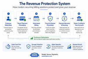 Recurring billing system flow showing subscription, smart payment processing, automated billing, fraud prevention, payment recovery, and faster funding