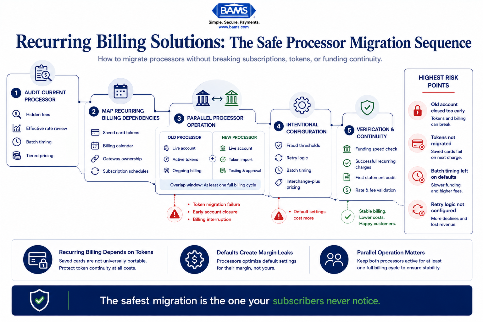 Editorial fintech infographic showing how recurring billing solutions should sequence processor migration to protect token portability, subscription continuity, and funding stability.