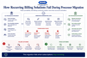 Enterprise fintech systems infographic showing how recurring billing solutions fail when token portability, batch timing, and subscription billing continuity are not coordinated during processor migration.