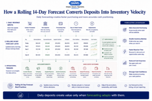 Enterprise fintech systems infographic showing how rolling 14-day forecasting and next-day funding improve ecommerce reinvestment timing and inventory turnover.