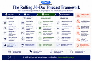 Enterprise fintech infographic showing how ecommerce businesses use rolling 30-day forecasting and daily deposits to improve cash flow acceleration strategies and inventory planning.