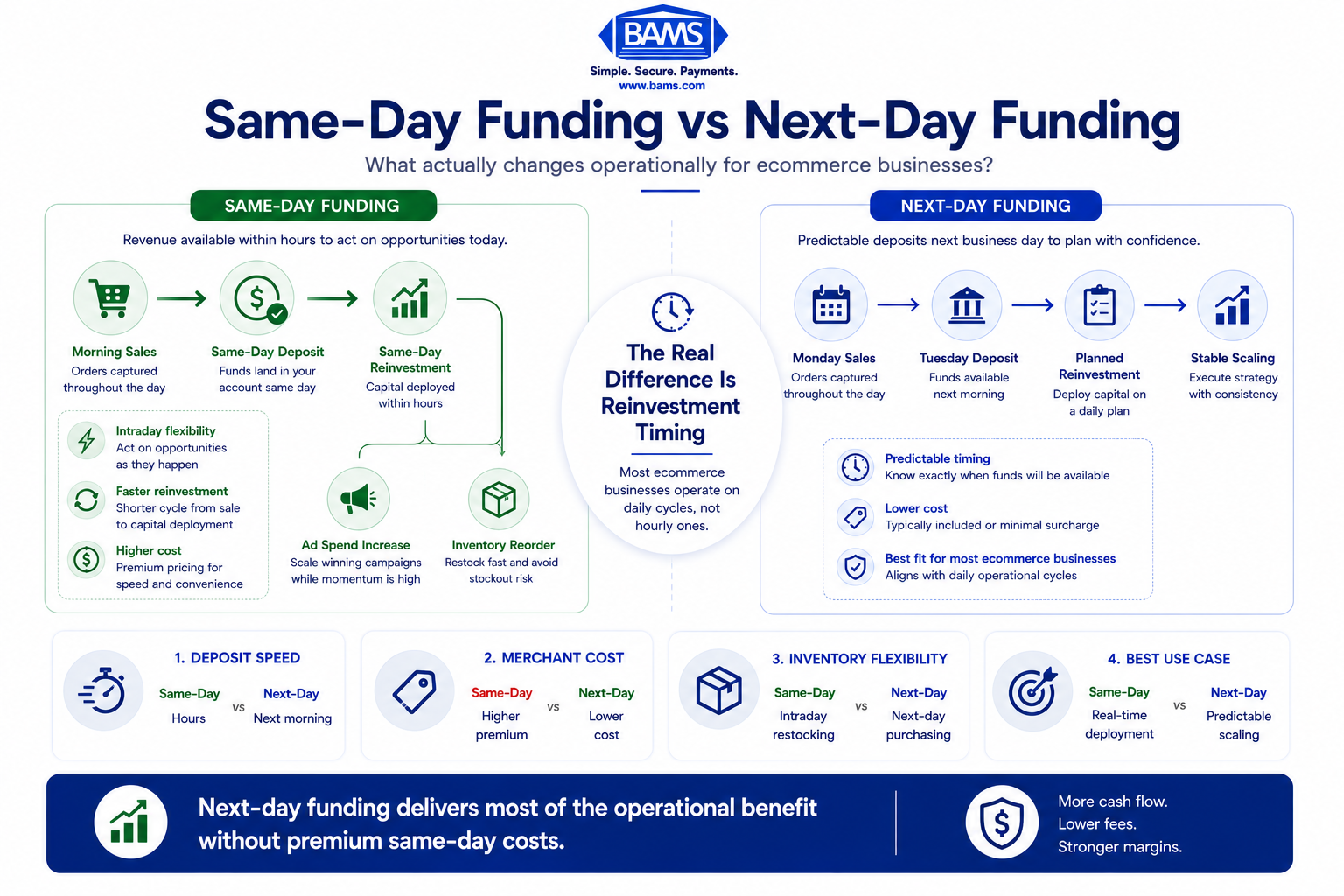 Modern fintech infographic comparing same-day funding and next-day funding for ecommerce businesses, including operational impacts on inventory, ad spend, and cash flow.