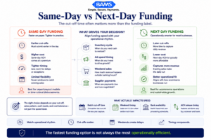 Enterprise fintech infographic comparing same-day funding and next-day funding for ecommerce cash flow management, deposit timing, and operational efficiency.