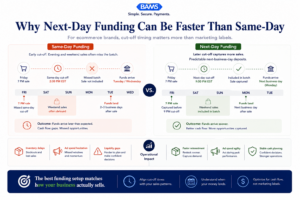 Enterprise fintech infographic comparing same-day funding and next-day funding cut-off windows for ecommerce businesses and explaining how fast funding affects real deposit timing.