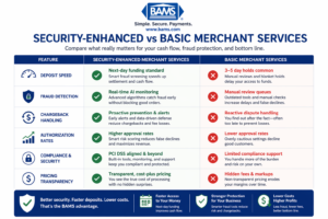 Comparison of security-enhanced vs basic merchant services showing differences in deposit speed, fraud protection, and payment processing costs