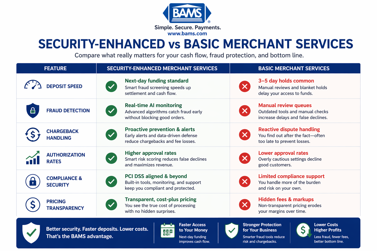 Comparison of security-enhanced vs basic merchant services showing differences in deposit speed, fraud protection, and payment processing costs