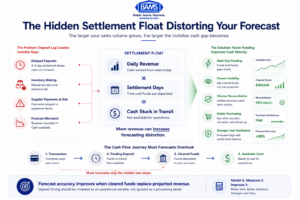 Modern fintech infographic illustrating how settlement delays create cash flow forecasting distortion for ecommerce businesses.