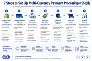 Step by step guide to setting up multi-currency payment processing on Shopify including markets setup, gateway connection, pricing, testing, and launch