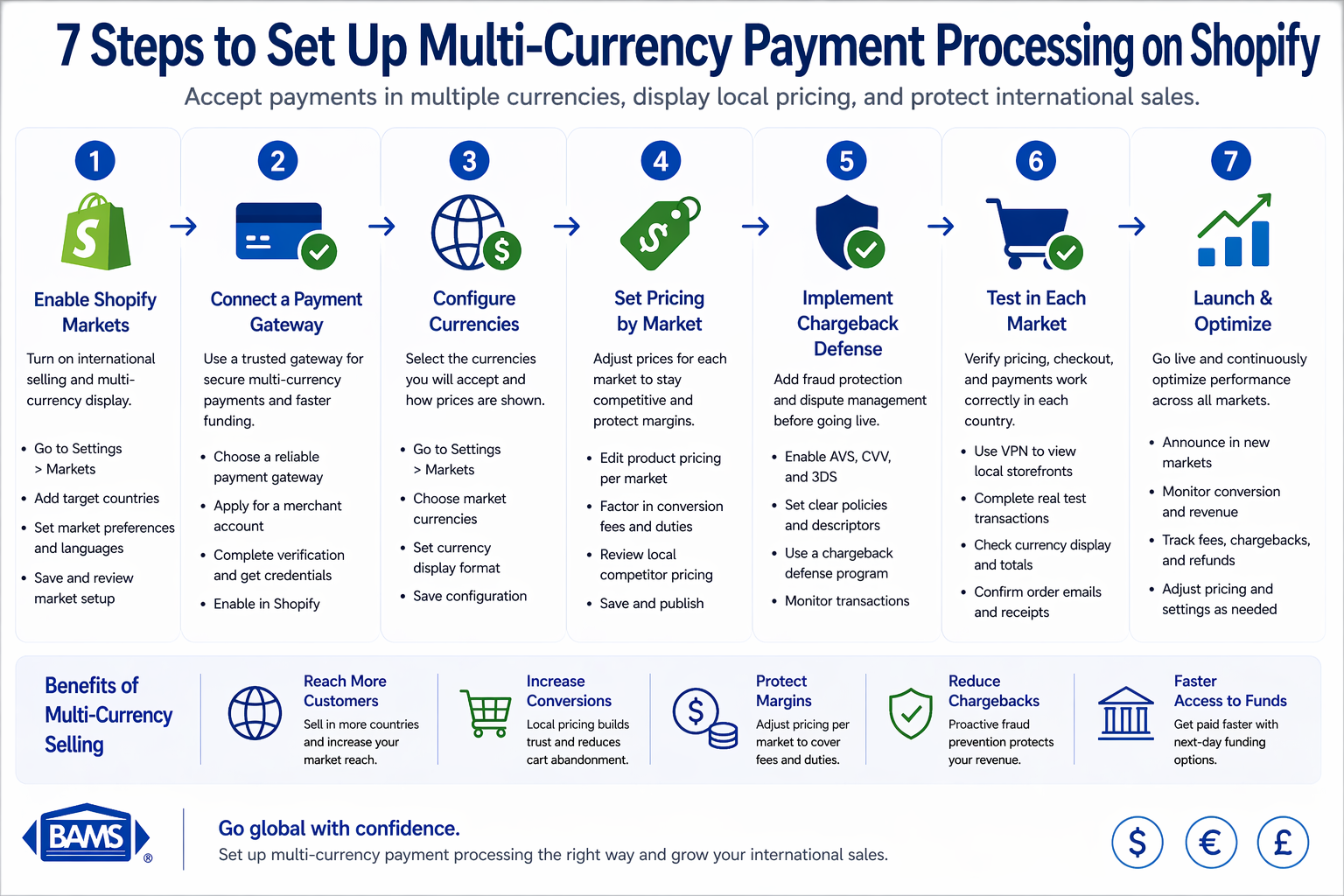 Step by step guide to setting up multi-currency payment processing on Shopify including markets setup, gateway connection, pricing, testing, and launch