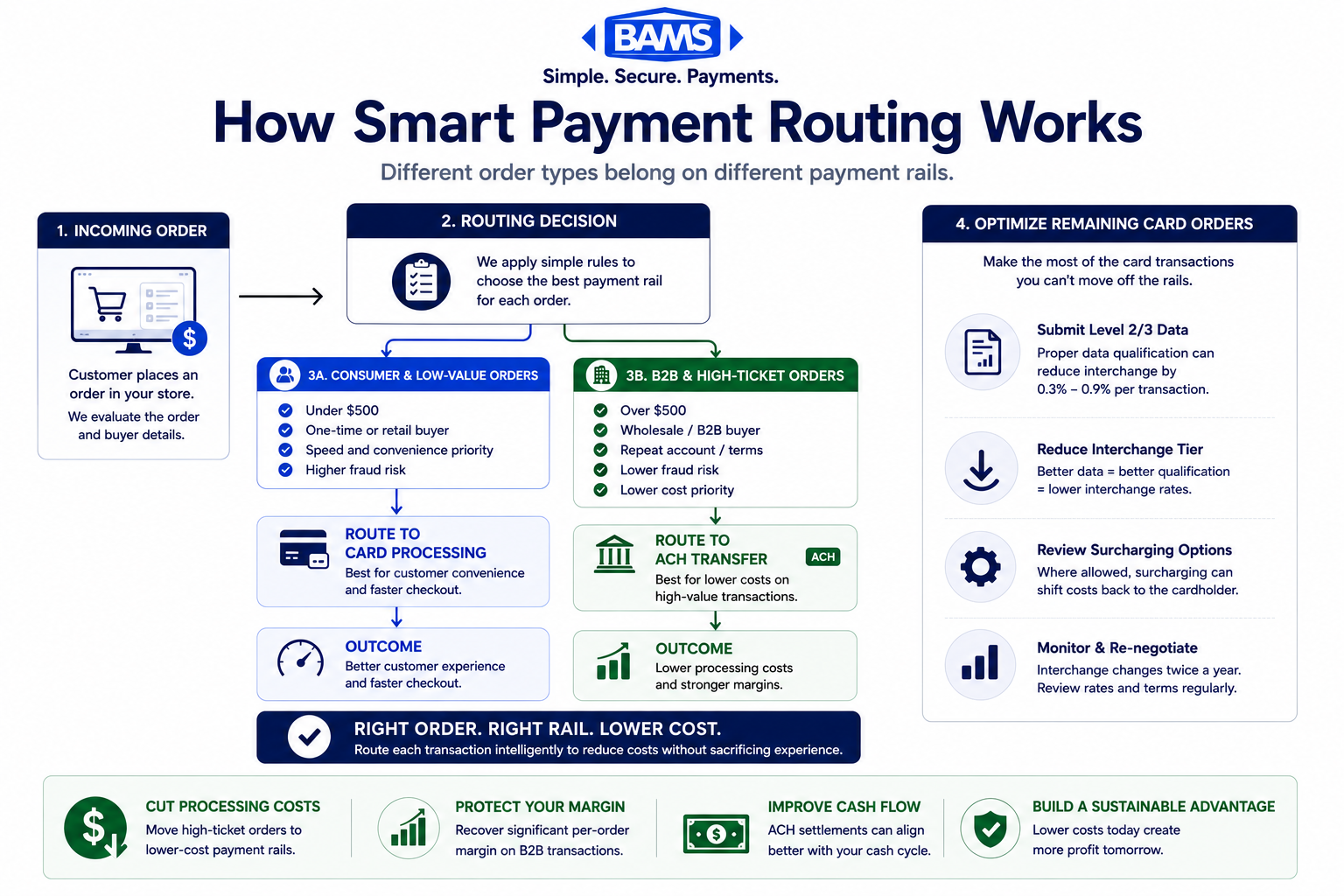 Smart Payment Routing Example Cost-Elimination Models: ACH vs. Card for B2B Orders