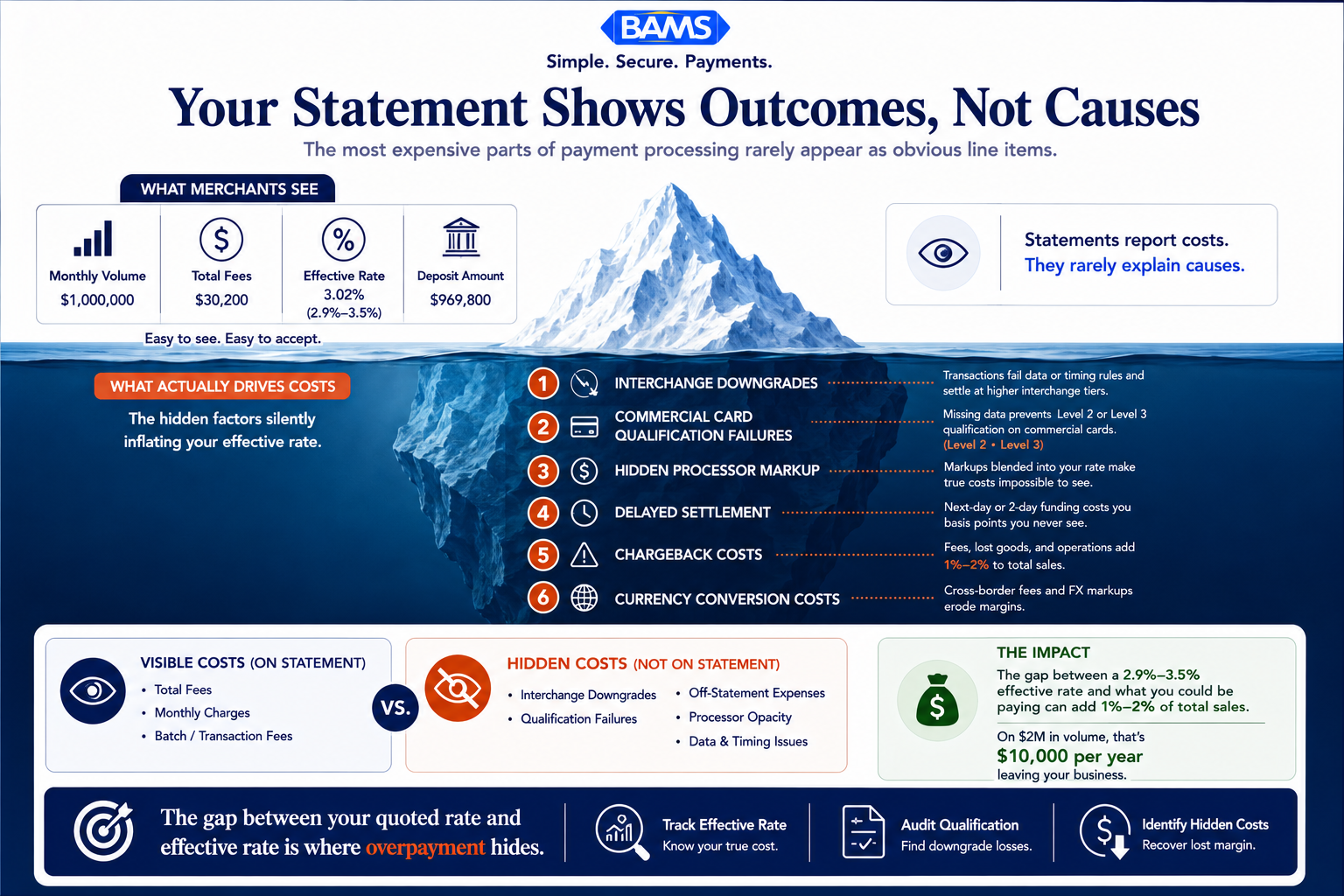 Editorial fintech infographic showing the gap between visible payment processing fees on a statement and the hidden cost drivers causing higher merchant processing expenses.