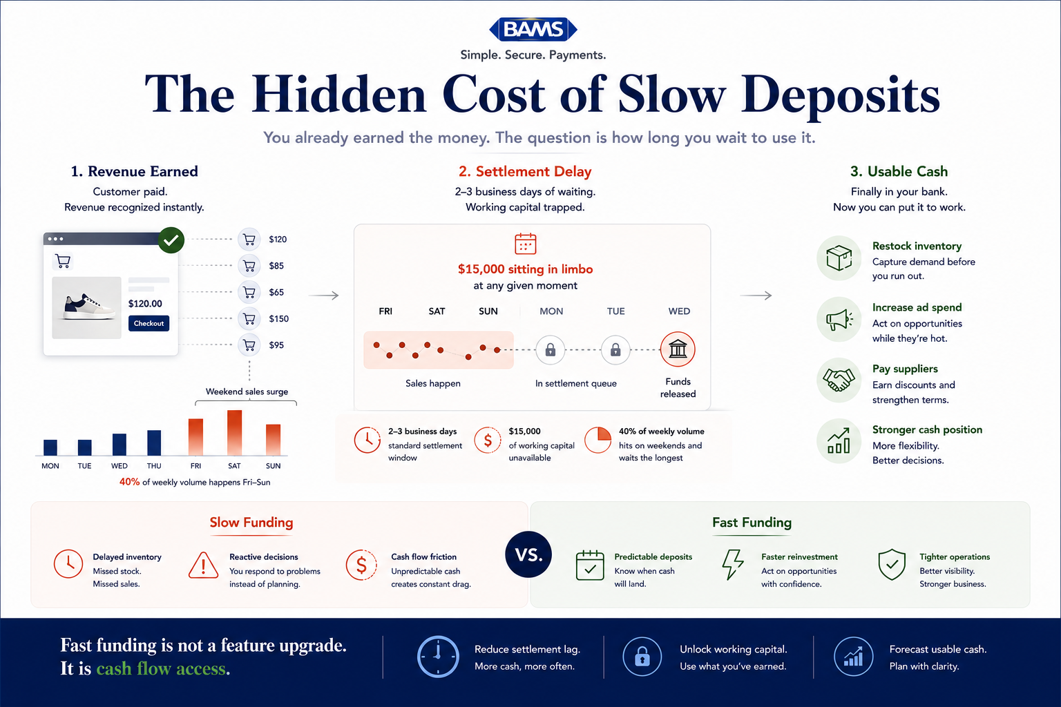 Editorial fintech infographic showing how fast funding improves cash flow by reducing settlement delays and increasing access to working capital for ecommerce businesses.