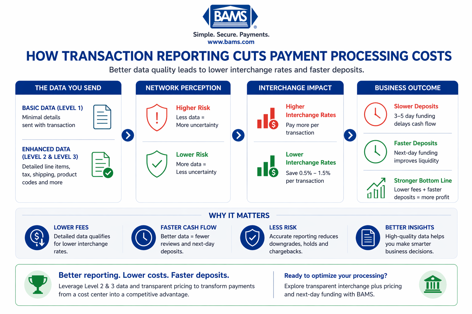 How transaction reporting quality impacts payment processing costs, interchange rates, and deposit speed in eCommerce