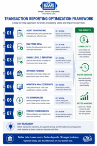 Step-by-step framework showing how to optimize transaction reporting to reduce payment processing costs and improve cash flow