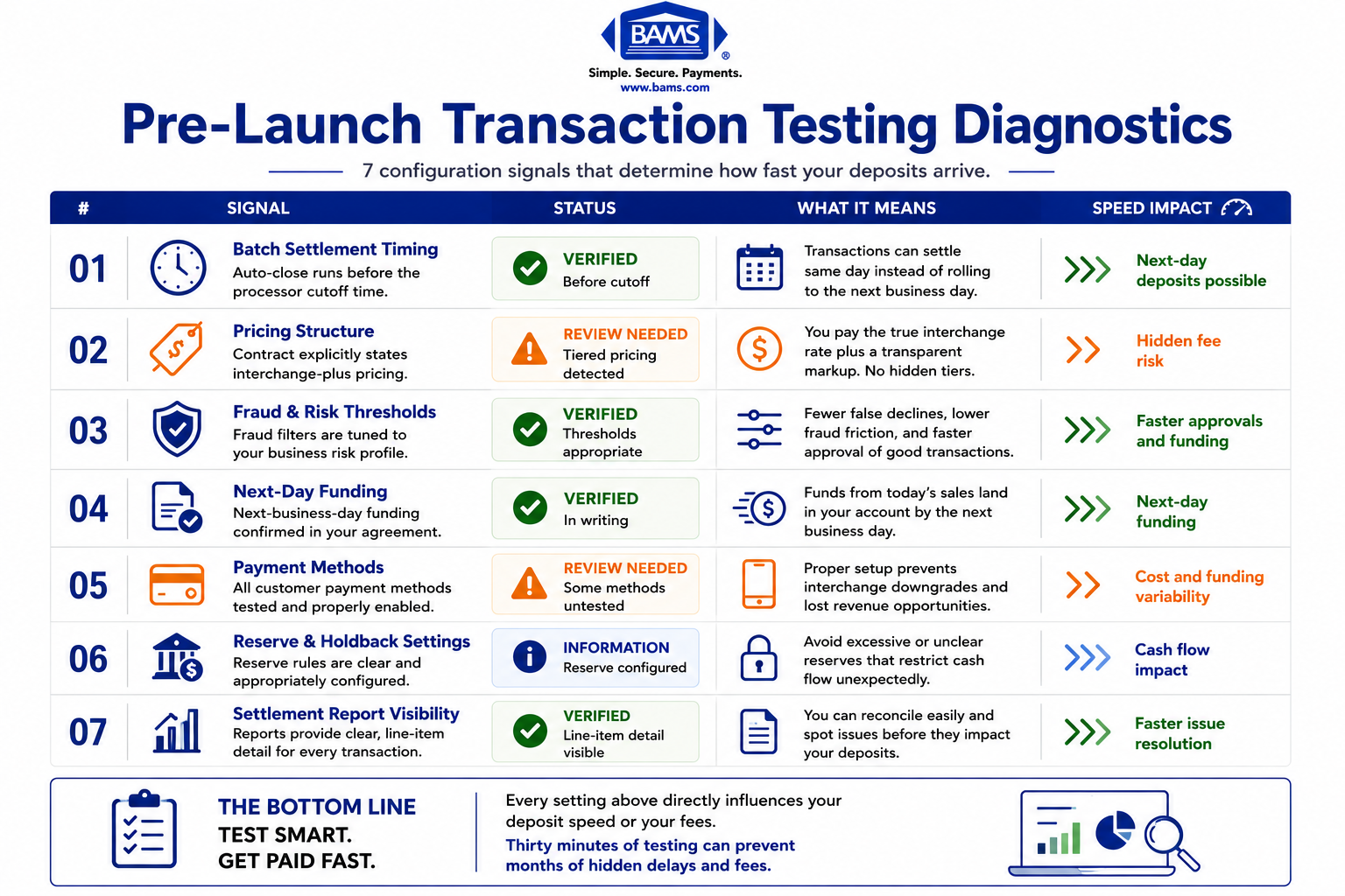 Diagnostic-style infographic showing seven transaction testing signals that predict ecommerce funding speed and deposit timing