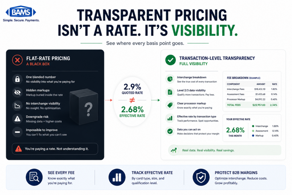 comparison infographic showing flat rate merchant pricing versus transaction level transparent pricing with effective rate visibility and interchange breakdowns