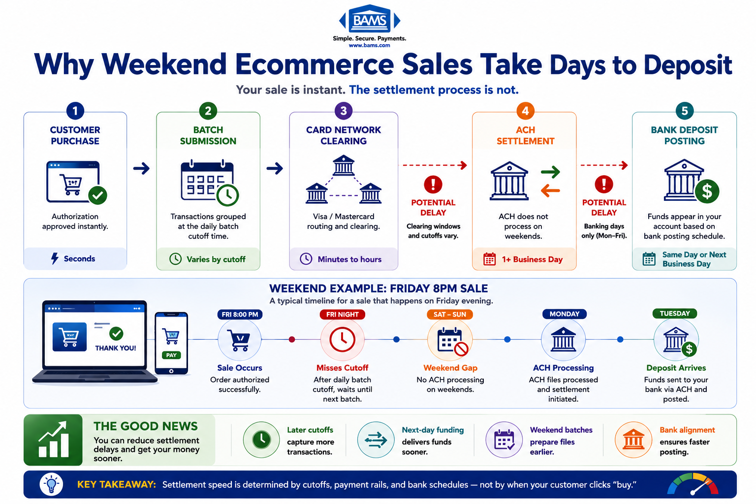 Timeline infographic showing why weekend ecommerce sales take multiple business days to settle and deposit