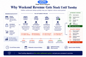 Editorial fintech infographic showing how gateway cut-off times, batch settlement windows, and bank processing delays slow fast funding for ecommerce businesses.