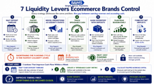 Editorial fintech infographic summarizing seven practical strategies ecommerce businesses can use to improve cash flow visibility, funding speed, and liquidity planning.