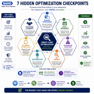 Modern consulting-style infographic listing seven processor-side optimization checkpoints that merchants can verify without changing payment platforms.